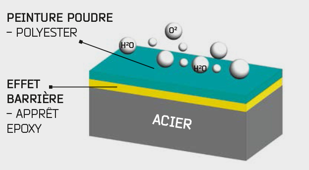 La protection par effet barrière